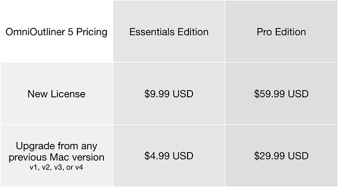 OmniOutliner 5 pricing chart