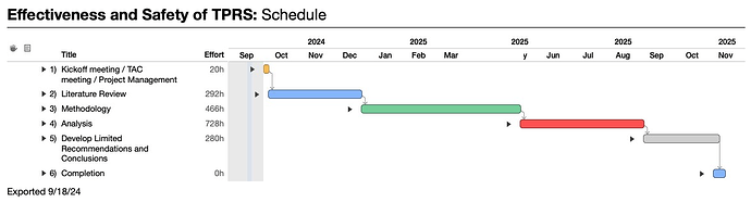 Project with missing dates