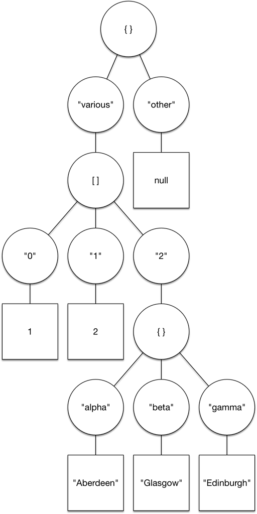 Pasting JSON as a tree diagram - OmniGraffle Automation - The Omni ...