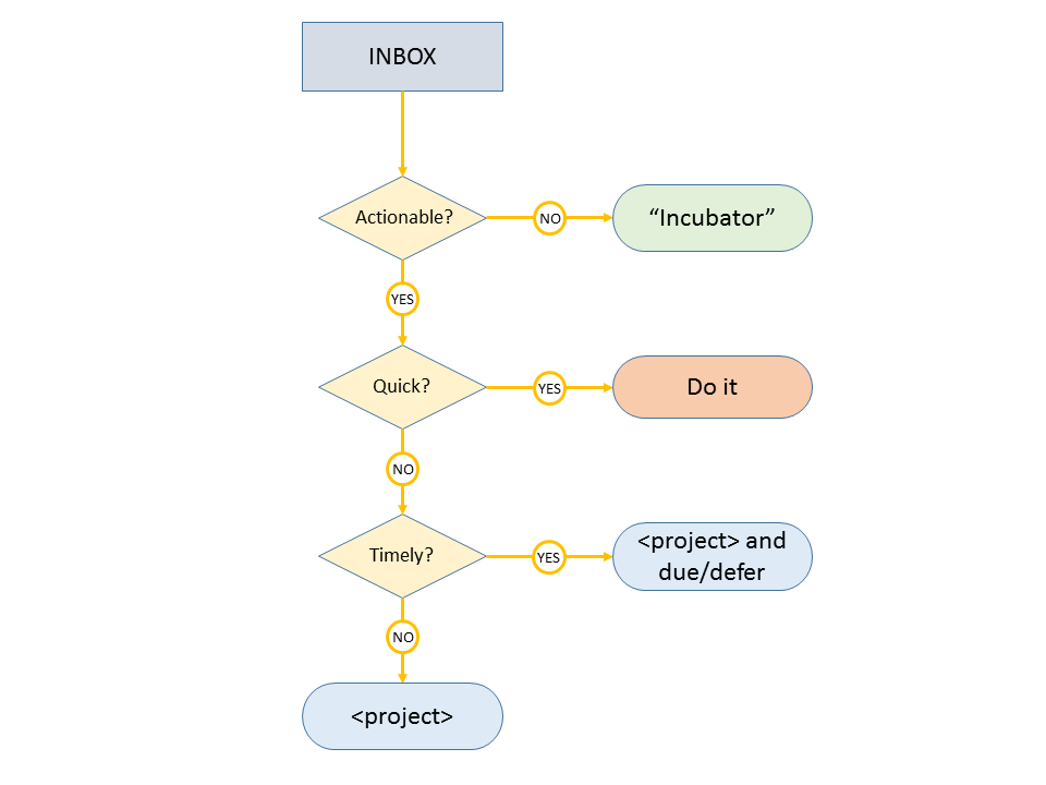 using workflow taskpaper with omnifocus